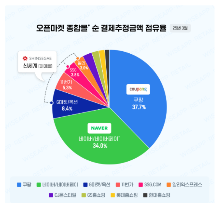 主要オープンマーケットの推定決済額シェア。Coupang 37.7％、NAVER／NAVER Pay 34.0％、Gmarket／Auction 8.4％、11番街 5.3％、SSG.COM 3.8％、AliExpress 3.0％。
