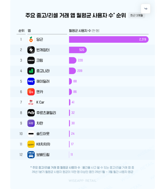 韓国の主要中古・リセール取引アプリの月平均利用者数。Karrot 2,319万人、Bunjang 520万人、KREAM 220万人、Joonggonara 209万人。