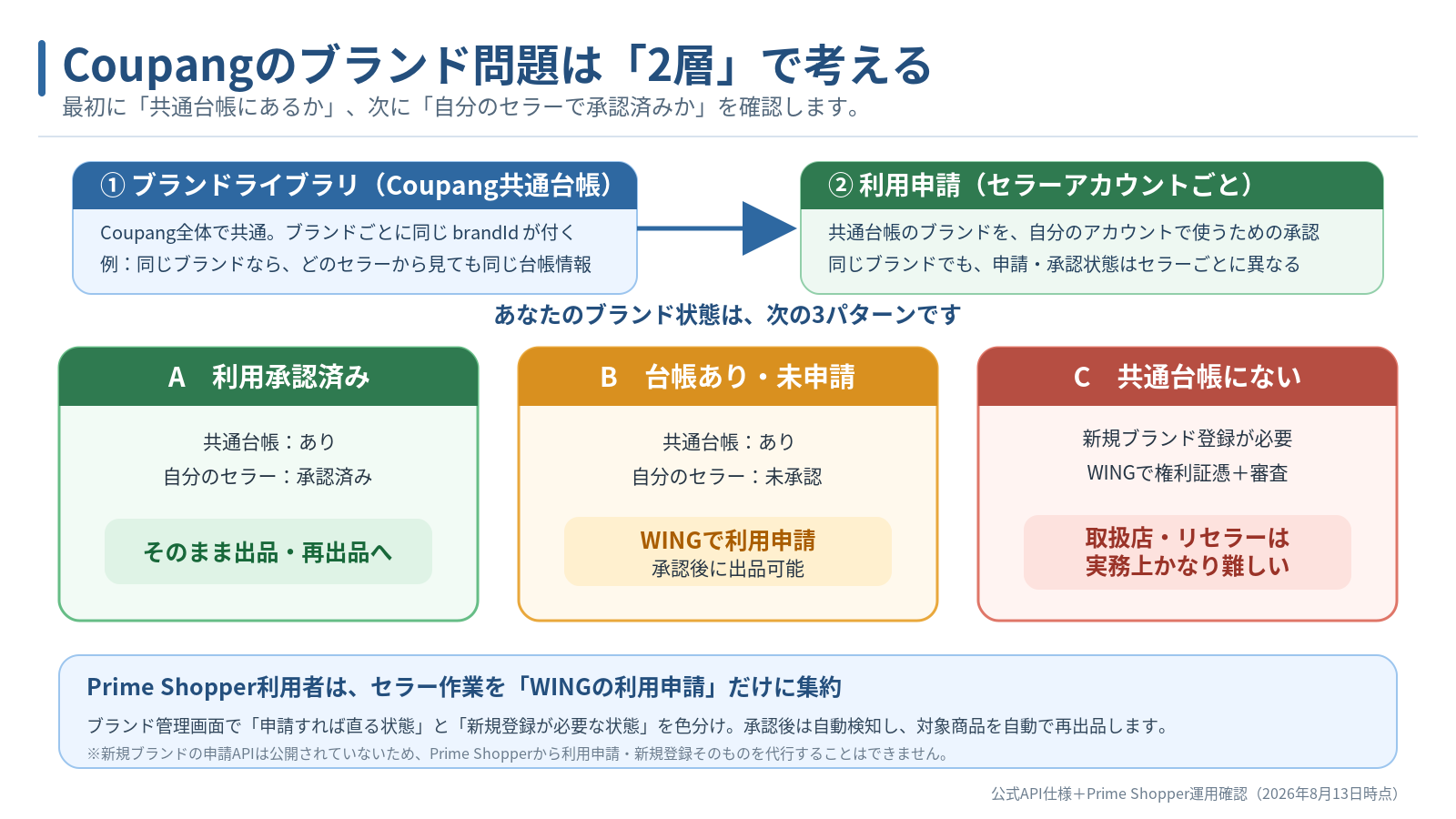 Coupangのブランドライブラリと販売者アカウントの2層構造を整理した図解