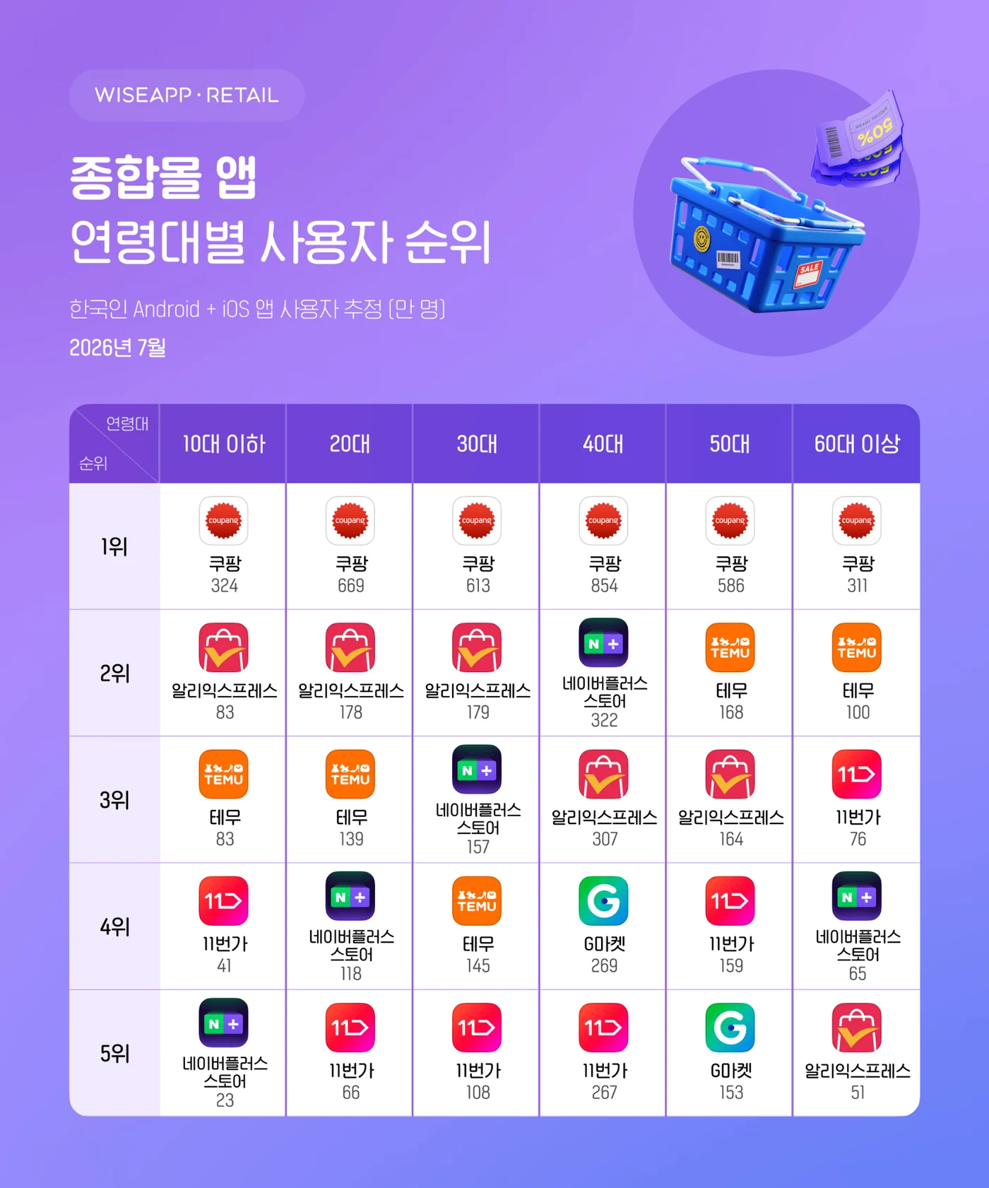 WISEAPP・RETAILによる2026年7月の韓国総合モールアプリ年代別ユーザー順位。Coupangが全年代で1位