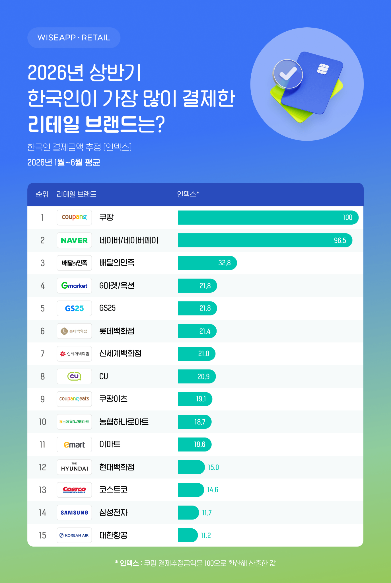 2026年上半期 韓国リテールブランド決済推定額ランキング